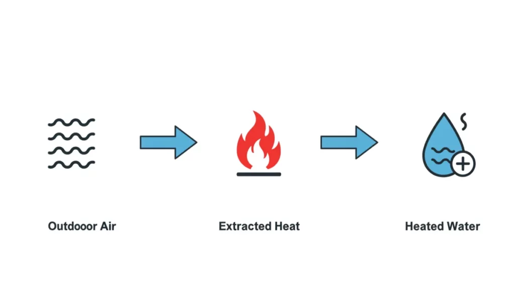 Schema grafico ultra-semplificato del funzionamento di una pompa di calore aria-acqua.