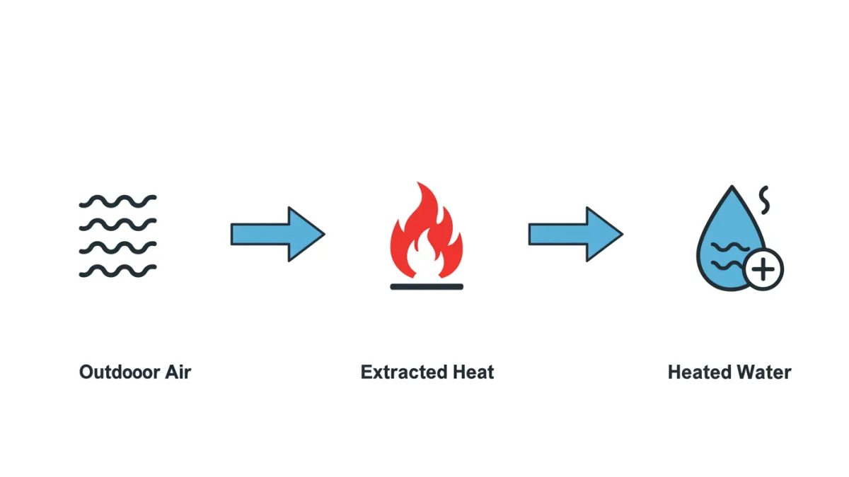Schema grafico ultra-semplificato del funzionamento di una pompa di calore aria-acqua.